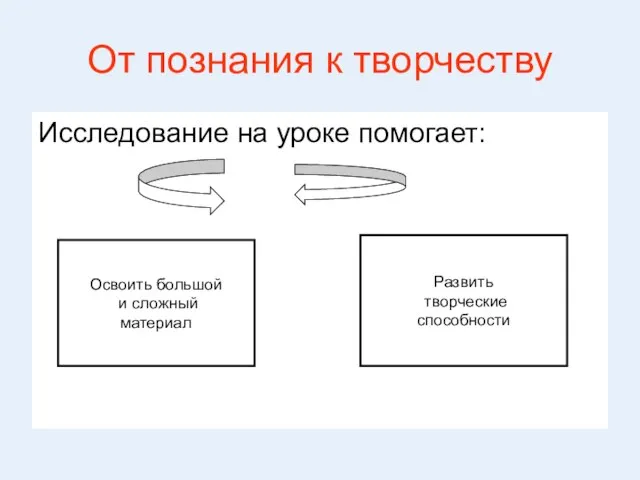 От познания к творчеству Исследование на уроке помогает: Освоить большой и сложный материал Развить творческие способности