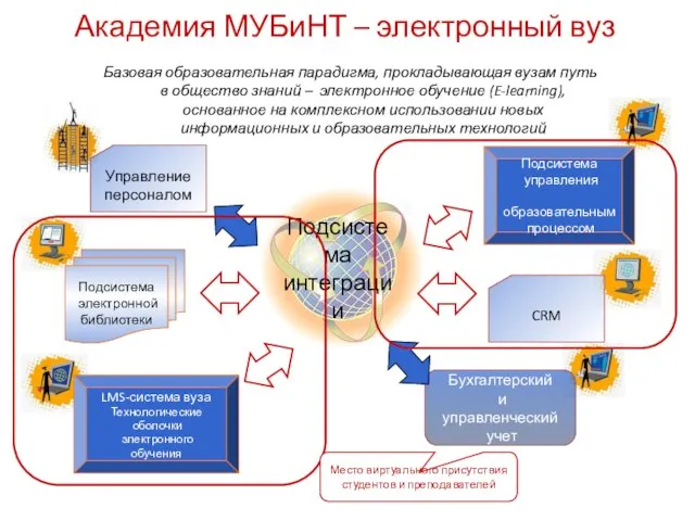 Академия МУБиНТ – электронный вуз Базовая образовательная парадигма, прокладывающая вузам путь в