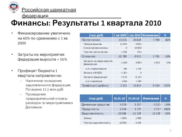 Финансы: Результаты 1 квартала 2010 Финансирование увеличено на 60% по сравнению с