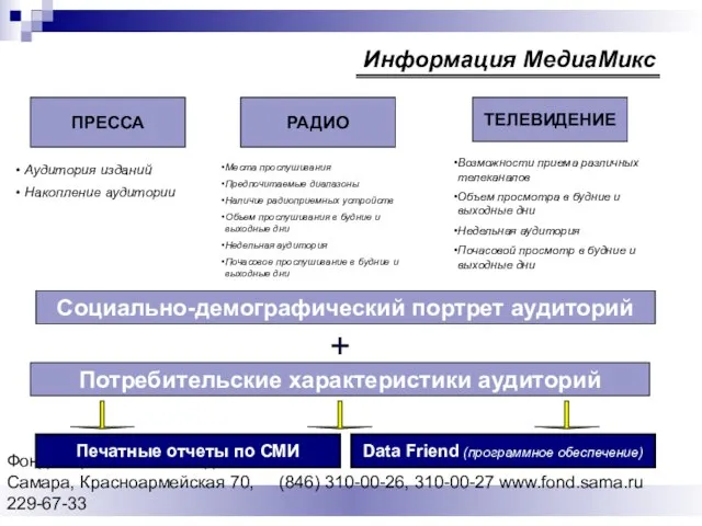 Фонд социальных исследований Cамара, Красноармейская 70, (846) 310-00-26, 310-00-27 www.fond.sama.ru 229-67-33 ПРЕССА