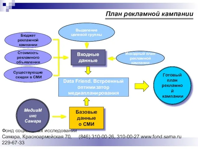 Фонд социальных исследований Cамара, Красноармейская 70, (846) 310-00-26, 310-00-27 www.fond.sama.ru 229-67-33 План