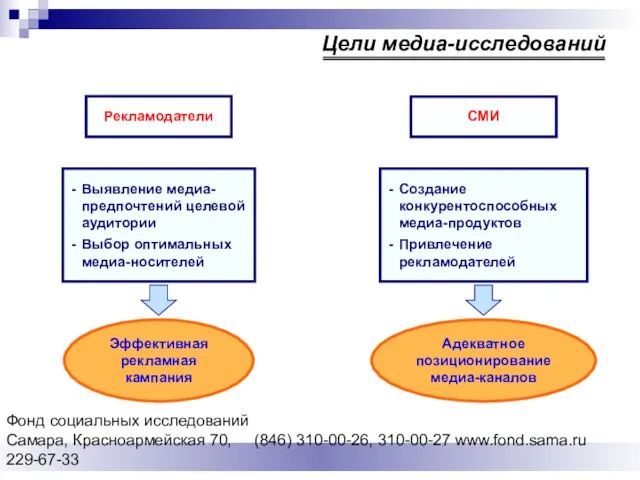 Фонд социальных исследований Cамара, Красноармейская 70, (846) 310-00-26, 310-00-27 www.fond.sama.ru 229-67-33 Цели