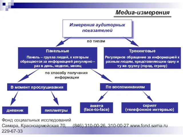 Фонд социальных исследований Cамара, Красноармейская 70, (846) 310-00-26, 310-00-27 www.fond.sama.ru 229-67-33 Медиа-измерения