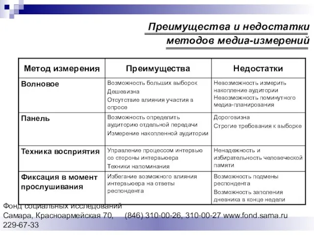 Фонд социальных исследований Cамара, Красноармейская 70, (846) 310-00-26, 310-00-27 www.fond.sama.ru 229-67-33 Преимущества и недостатки методов медиа-измерений