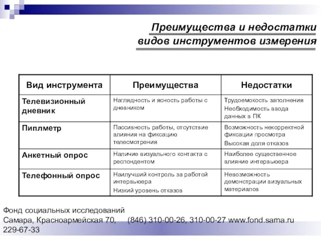 Фонд социальных исследований Cамара, Красноармейская 70, (846) 310-00-26, 310-00-27 www.fond.sama.ru 229-67-33 Преимущества