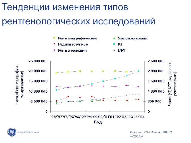 Тенденции изменения типов рентгенологических исследований Данные DOH, Англия 1996/7 —2003/4