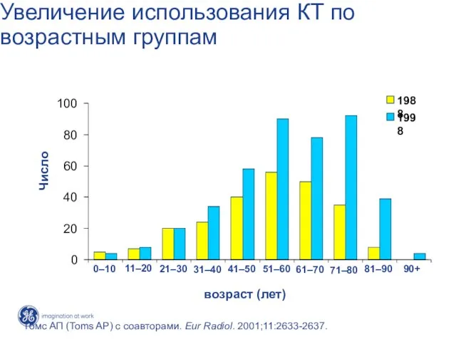 Увеличение использования КТ по возрастным группам Томс АП (Toms AP) с соавторами. Eur Radiol. 2001;11:2633-2637.