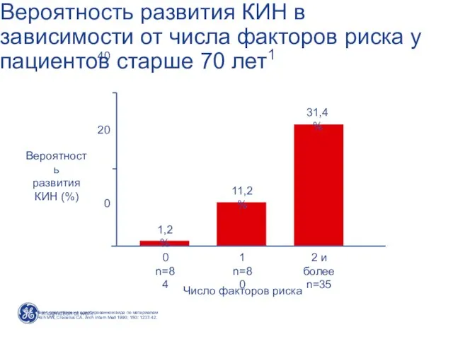 Вероятность развития КИН в зависимости от числа факторов риска у пациентов старше