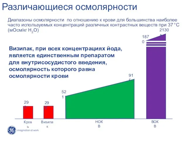 Визипак, при всех концентрациях йода, является единственным препаратом для внутрисосудистого введения, осмолярность