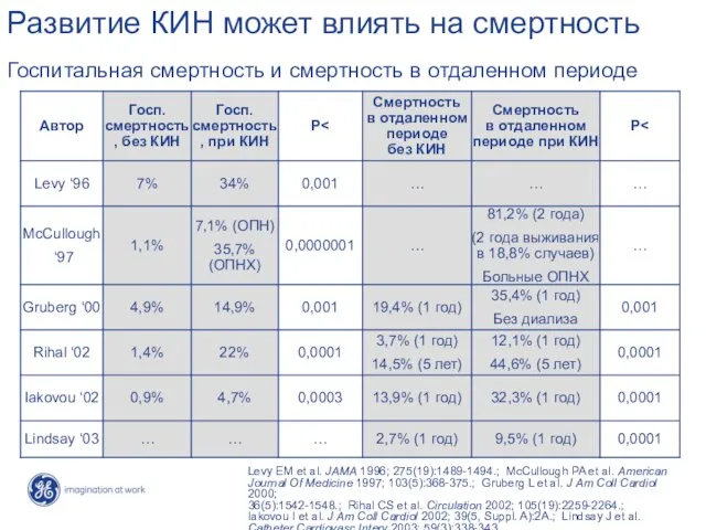 Госпитальная смертность и смертность в отдаленном периоде Развитие КИН может влиять на