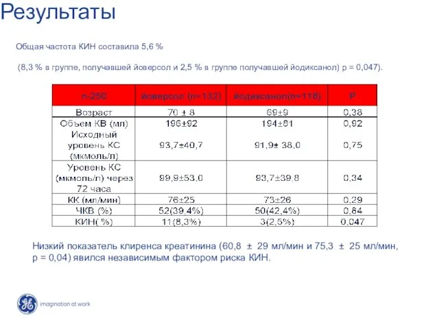 Результаты Общая частота КИН составила 5,6 % (8,3 % в группе, получавшей