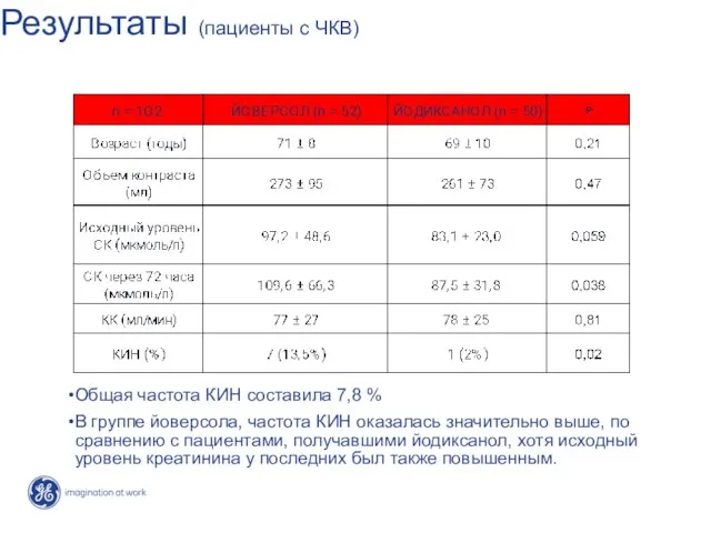 Результаты (пациенты с ЧКВ) Общая частота КИН составила 7,8 % В группе