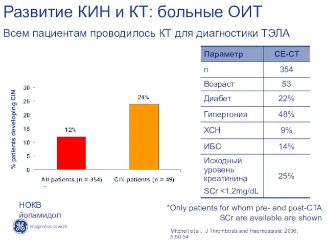 Развитие КИН и КТ: больные ОИТ Всем пациентам проводилось КТ для диагностики