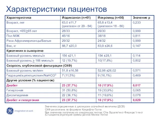 Характеристики пациентов Значения усредненные ± дисперсия случайной величины (ДСВ) СКФ рассчитана по