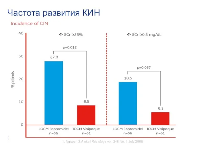 Частота развития КИН 1. Nguyen S.A et.al Radiology vol. 248 No. 1 July 2008