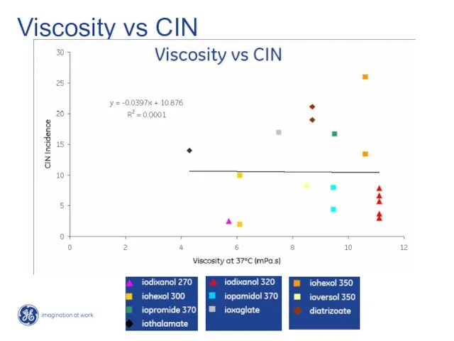 Viscosity vs CIN