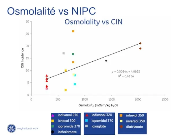 Osmolalité vs NIPC