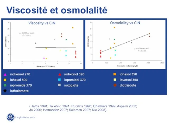 Viscosité et osmolalité (Harris 1991; Taliercio 1991; Rudnick 1995; Chalmers 1999; Aspelin