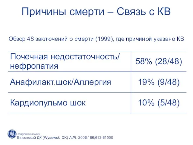 Причины смерти – Связь с КВ Высовский ДК (Wysowski DK) AJR. 2006:186;613-61500