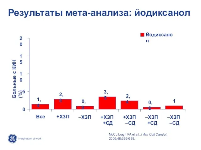 Результаты мета-анализа: йодиксанол Все +ХЗП –ХЗП +ХЗП +СД +ХЗП –СД –ХЗП +СД