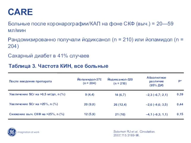 CARE Больные после коронарографии/КАП на фоне СКФ (выч.) = 20—59 мл/мин Рандомизированно