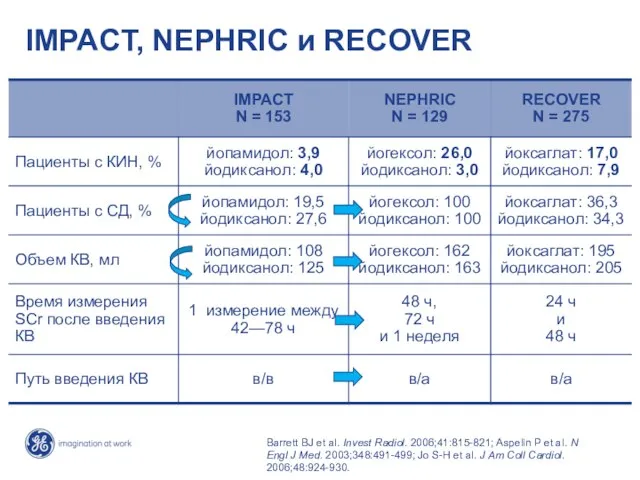 IMPACT, NEPHRIC и RECOVER Barrett BJ et al. Invest Radiol. 2006;41:815-821; Aspelin