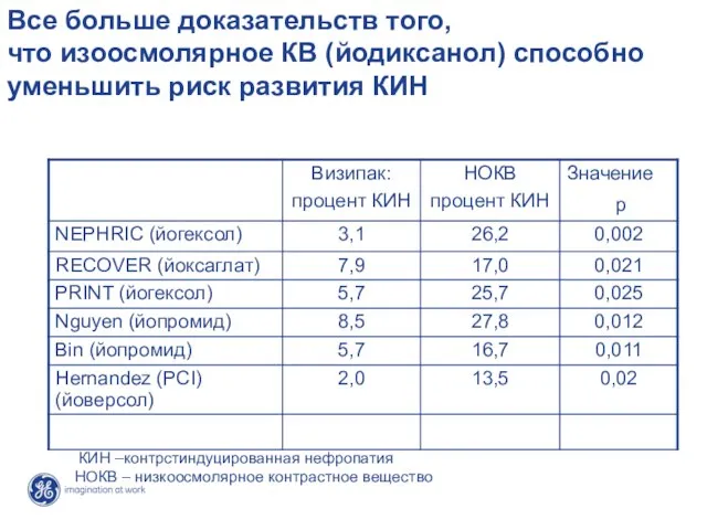 КИН –контрстиндуцированная нефропатия НОКВ – низкоосмолярное контрастное вещество Все больше доказательств того,