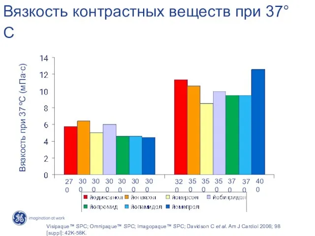 Вязкость контрастных веществ при 37°C Visipaque™ SPC; Omnipaque™ SPC; Imagopaque™ SPC; Davidson