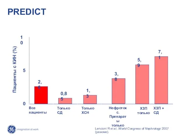 PREDICT 2,6 0,85 1,3 3,8 5,9 7,1 0 5 10 Все пациенты