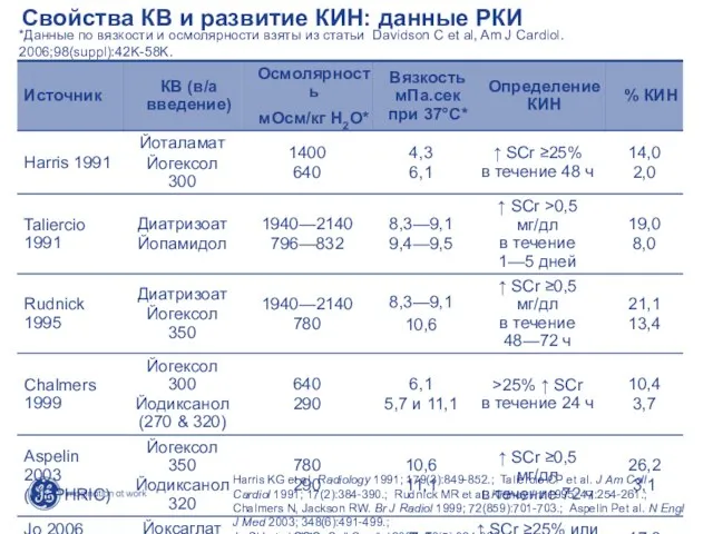 Свойства КВ и развитие КИН: данные РКИ *Данные по вязкости и осмолярности