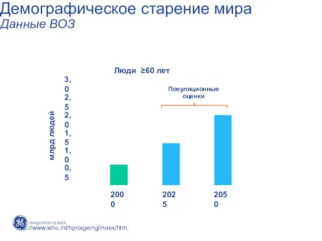 Демографическое старение мира Данные ВОЗ 0,5 1,0 1,5 2,0 2,5 3,0 2000