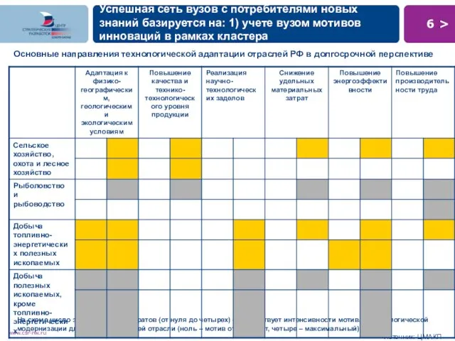 На схеме число закрашенных квадратов (от нуля до четырех) соответствует интенсивности мотива