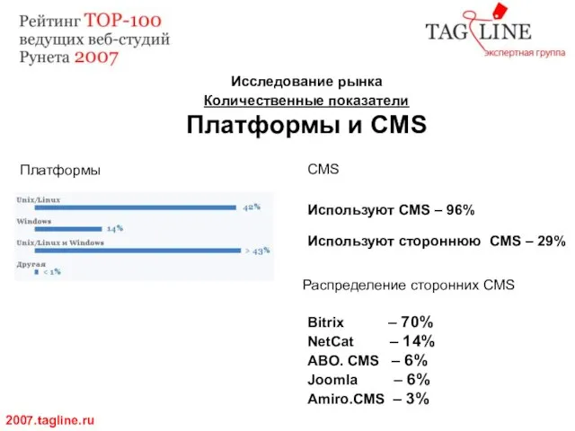 Исследование рынка Количественные показатели Платформы и CMS 2007.tagline.ru Платформы CMS Используют CMS