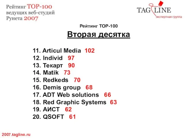 Рейтинг TOP-100 Вторая десятка 2007.tagline.ru 11. Articul Media 102 12. Individ 97