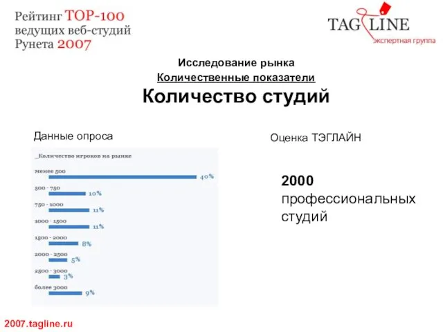 Исследование рынка Количественные показатели Количество студий 2007.tagline.ru Данные опроса Оценка ТЭГЛАЙН 2000 профессиональных студий