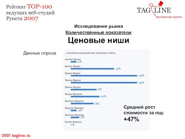 Исследование рынка Количественные показатели Ценовые ниши 2007.tagline.ru Данные опроса Средний рост стоимости за год: +47%