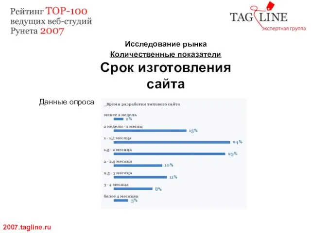 Исследование рынка Количественные показатели Срок изготовления сайта 2007.tagline.ru Данные опроса