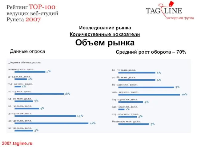 Исследование рынка Количественные показатели Объем рынка 2007.tagline.ru Данные опроса Средний рост оборота – 70%