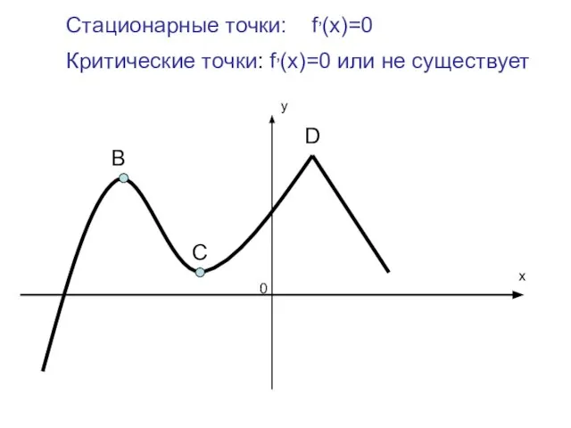 В С D x 0 Стационарные точки: f,(x)=0 Критические точки: f,(x)=0 или не существует у
