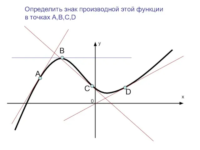 А В С D x y 0 Определить знак производной этой функции в точках А,В,С,D