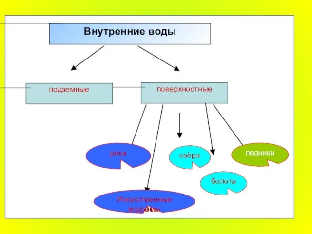 озёра ледники болота Искусственные водоёмы реки поверхностные подземные Внутренние воды