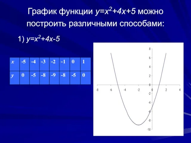 График функции y=x2+4x+5 можно построить различными способами: 1) y=x2+4x-5