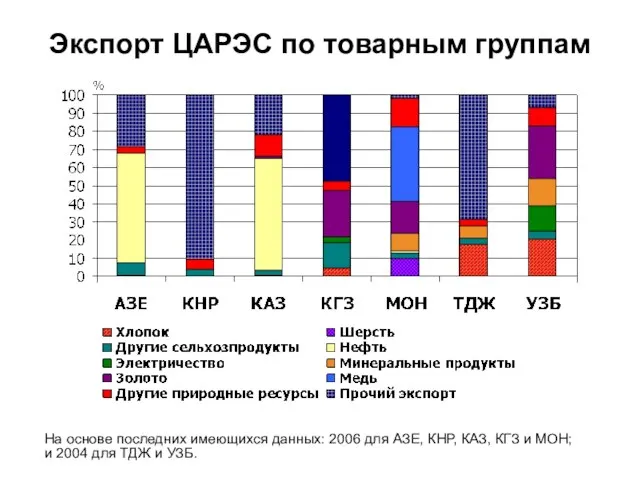 Экспорт ЦАРЭС по товарным группам На основе последних имеющихся данных: 2006 для