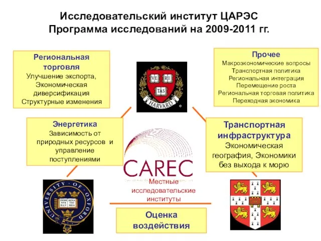 Исследовательский институт ЦАРЭС Программа исследований на 2009-2011 гг. Региональная торговля Улучшение экспорта,