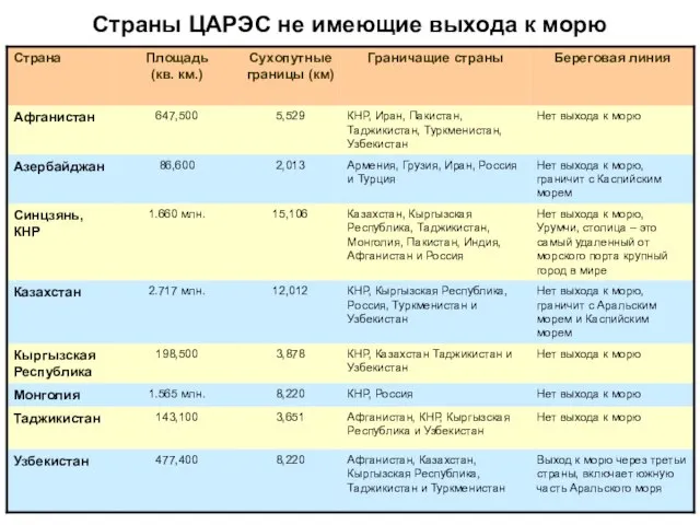 Страны ЦАРЭС не имеющие выхода к морю