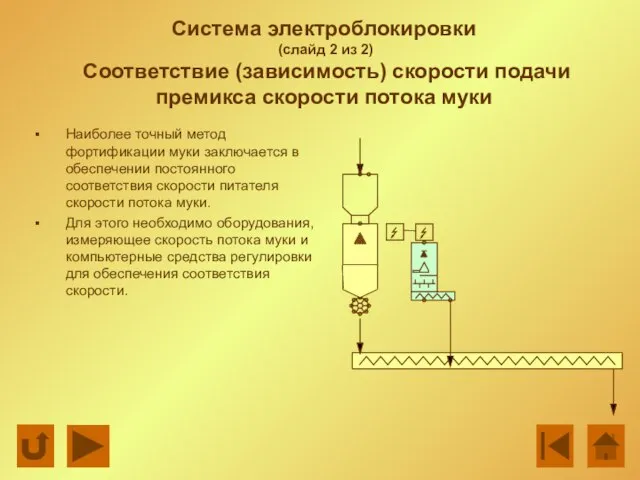 Система электроблокировки (слайд 2 из 2) Соответствие (зависимость) скорости подачи премикса скорости