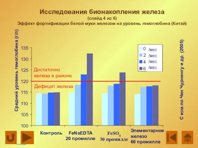 С изм.по Чен Чурнингу и др. (2005) LP22122005 Исследования бионакопления железа (слайд