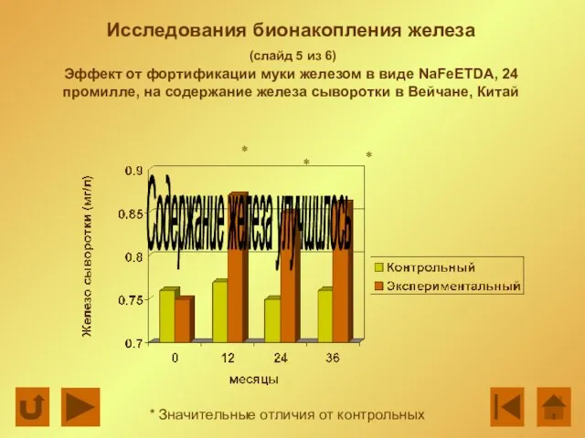 Исследования бионакопления железа (слайд 5 из 6) Эффект от фортификации муки железом