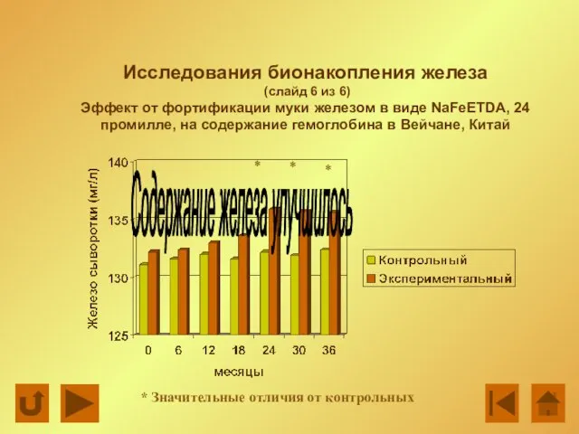 Исследования бионакопления железа (слайд 6 из 6) Эффект от фортификации муки железом