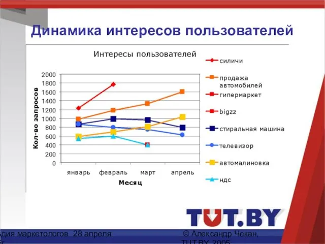 Гильдия маркетологов 28 апреля 2005г. © Александр Чекан, TUT.BY, 2005 Динамика интересов пользователей